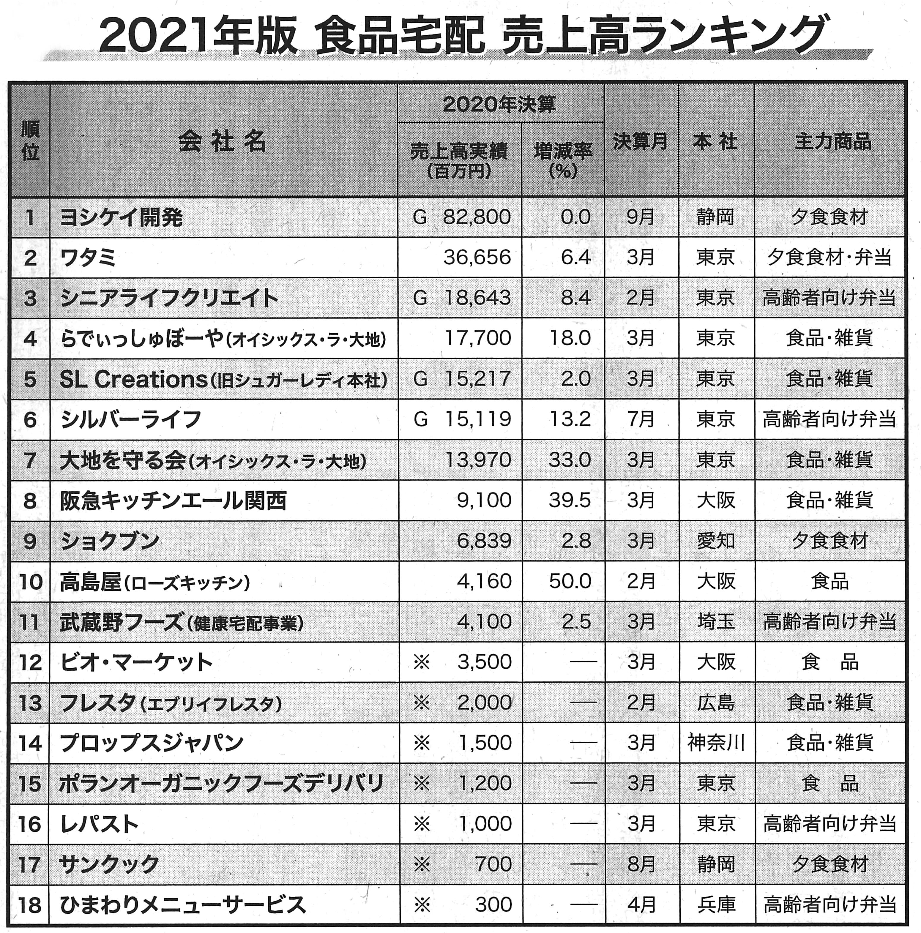 2021年版食品宅配売上高ランキング.jpg