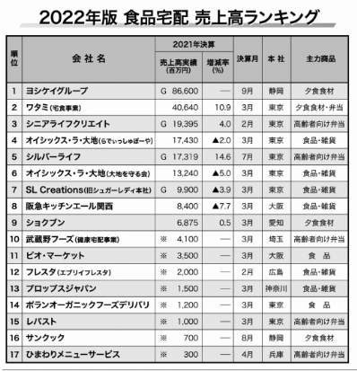 食品宅配売上高ランキング①.png