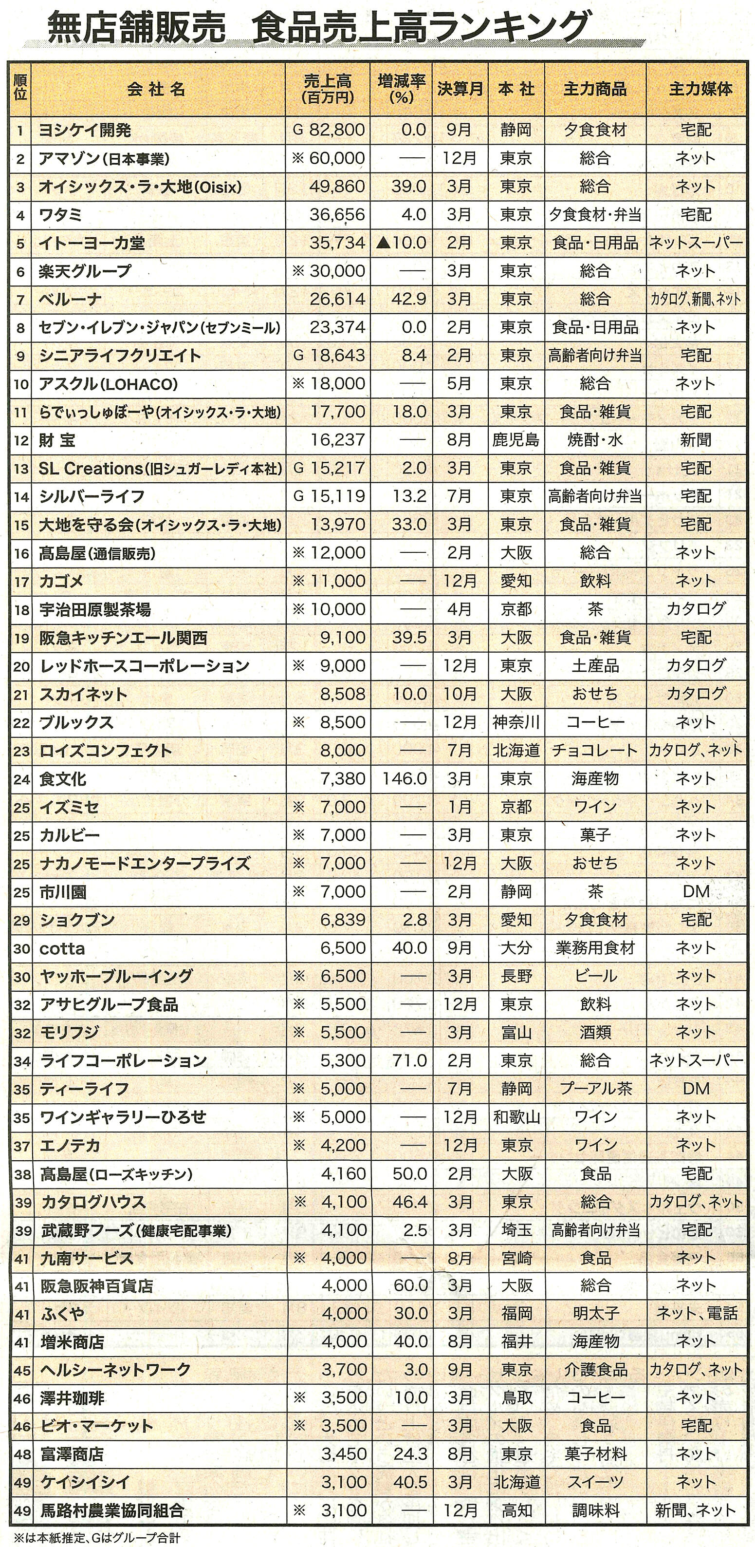 無店舗販売食品売上高ランキング_中.jpg